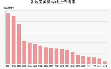 疫情后醫(yī)美行業(yè)復(fù)蘇之路 上海互聯(lián)網(wǎng)銷售中，“品牌”能否成為強心劑？